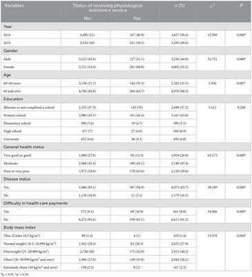 Prevalence and predictors of psychological assistance services for older individuals in Turkish society